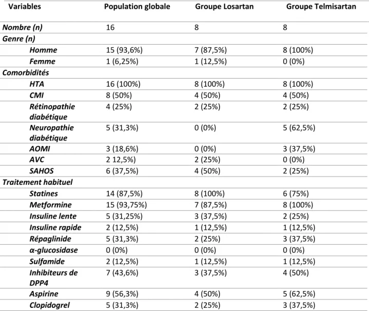 Tableau  2  :  Comorbidités  et  traitements  habituels  de  la  population  d'étude  à  l'inclusion