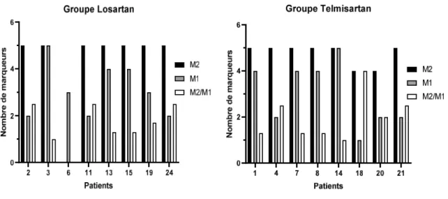 Figure 3 : Représentation du nombre de marqueurs augmentés de façon significative dans les deux bras de traitement