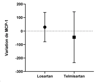 Figure 4 : Comparaison des variations d'expression de MCP-1 urinaire entre J0 et M6 entre les deux groupes de traitement