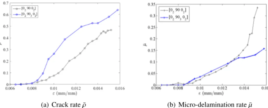 Figure 7. Damage densities vs longitudinal strain for [0 2 /90/0 2 ] and [0 2 /90 3 /0 2 ] lay-ups (h “ 0.26 mm and h “ 0.78 mm) obtained at the surface of the edge of the specimen