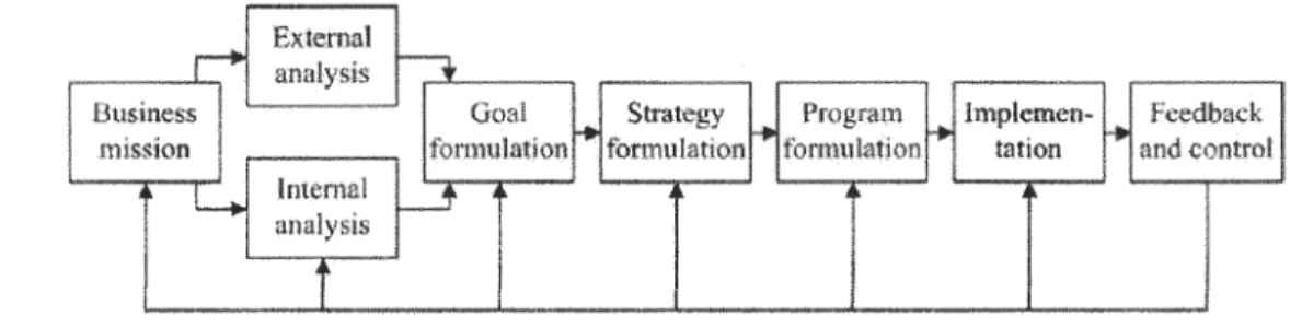 Figure 1: Le processus de planification stratégique selon Kotler (2003)  Notre recension  des écrits ne nous permet pas de croire que des auteurs récents aient  de  nouveaux  éléments  à  apporter aux  trois  propositions  qui  précèdent