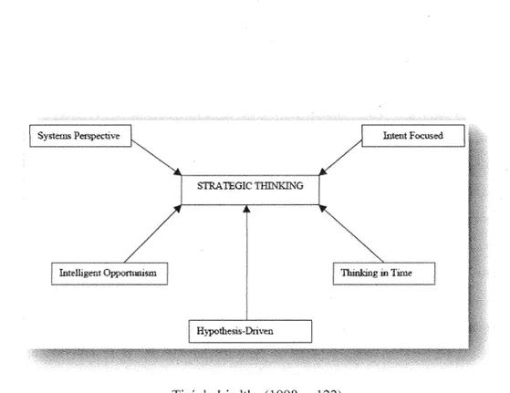 Figure 3:  Les composantes de la pensée stratégique selon Liedtka (1998) 