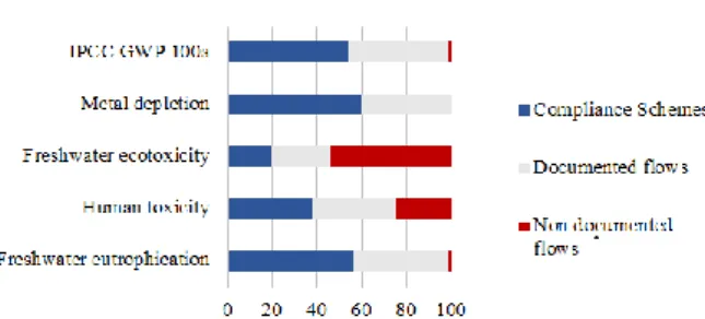 Figure  3:  LCIA  of  the  future  scenario  with  65%  of  collection rate  