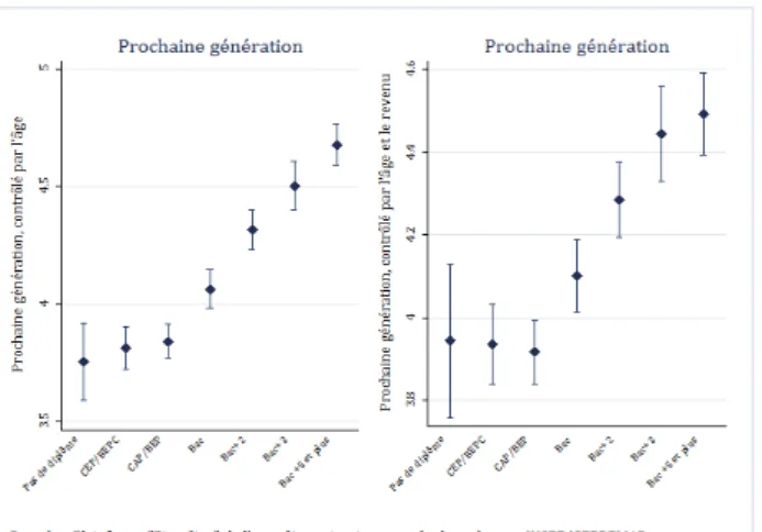 Figure 6 : Diplôme et confiance, sans et avec neutralisation de l'effet revenu, contrôlé pour l’âge