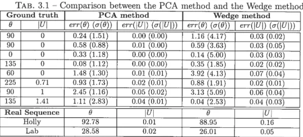 TAB. 3.1 — Comparison between the PCA rnethod and the Wedge method