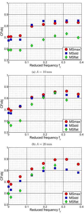 Figure 10: Effect of f r on CF obj for the 3 design shapes at amplitude (a) A = 10 mm, (b) A = 20 mm and (c) A = 30 mm.