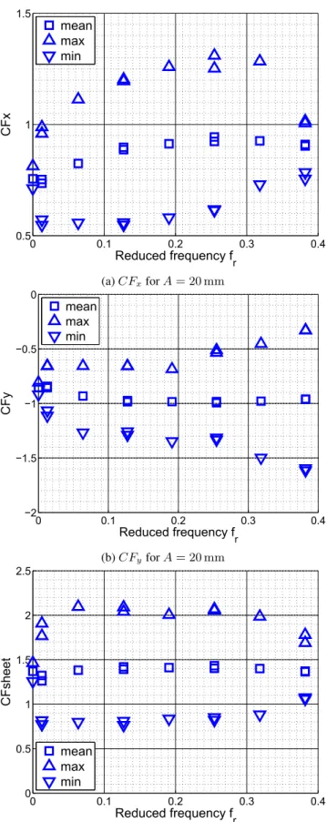 Figure 4: Effect of f r at amplitude A = 20 mm on CF x