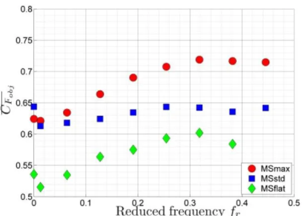 Figure  4:  Evolution  of  the  mean  value  of  the  optimization  function  with  the  reduced  frequency  for  the different mainsails