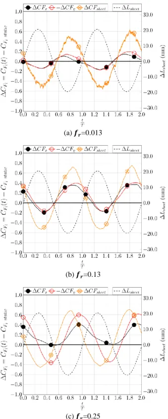 Figure 5: Variations of drive, opposite of side and sheet  force  coefficients  (left  axis)  and  variation  of  the  sheet  length  (right  axis)
