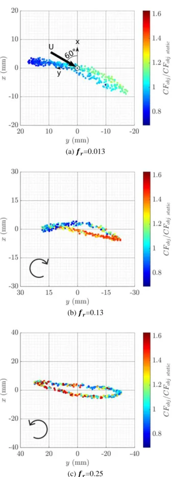 Figure  6:  Mast  head  trajectory  (above  view  also  called 