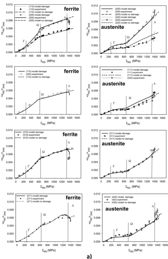 Fig. 10. The lattice strains <ε RD > {hkl} (a) and <ε TD > {hkl} (b) measured vs