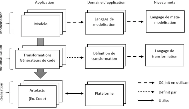 Figure 2.1 – Aperçu du paradigme d’ingénierie dirigée par les modèles