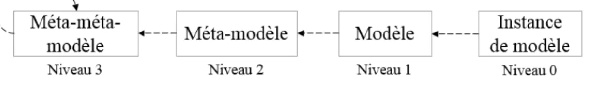 Figure 2.2 – Une pile de méta-modélisation