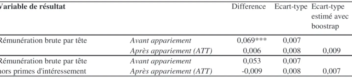 Tableau 2. Effets estimés de la présence de l’intéressement sur les rémunérations