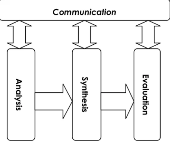 Figure 1.2 A Simple illustration of architect design process  Analysis 