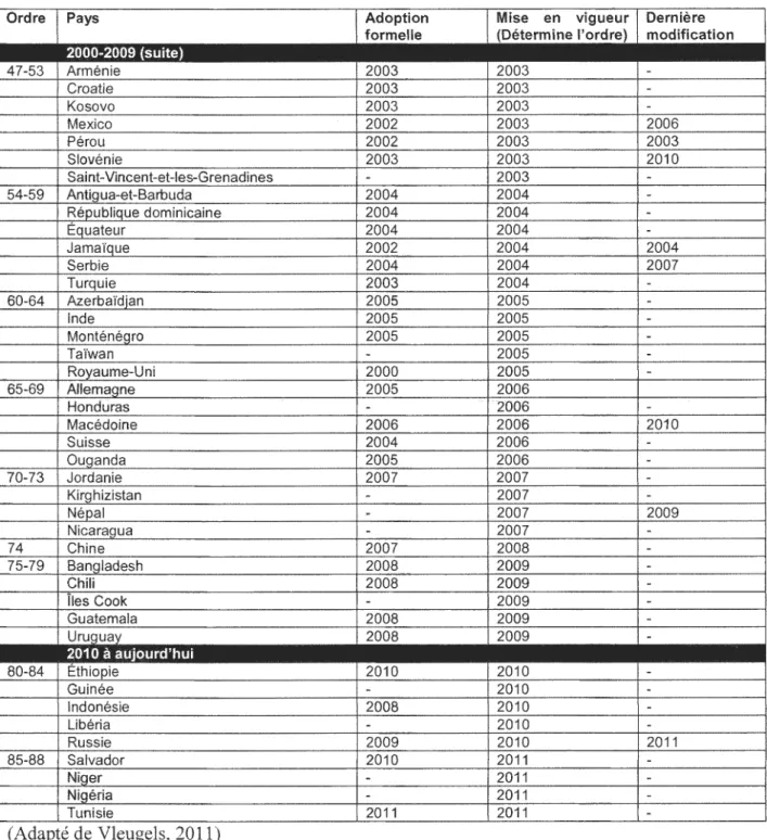 Tableau 2: Années d'adoption et de mise en vigueur des lois d'accès  à  l'information dans le monde (suite) 