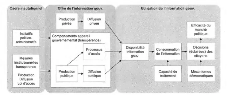 Figure 1 : Modèle causal général de la problématique de l'accès  à  l'information gouvernementale  Production  publique  Processus d'accès Diffusion publique 