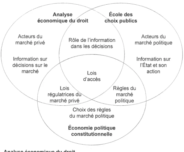 Figure 2 : Diagramme de Venn des sources théoriques du cadre de référence et leurs objets de recherche  École des 