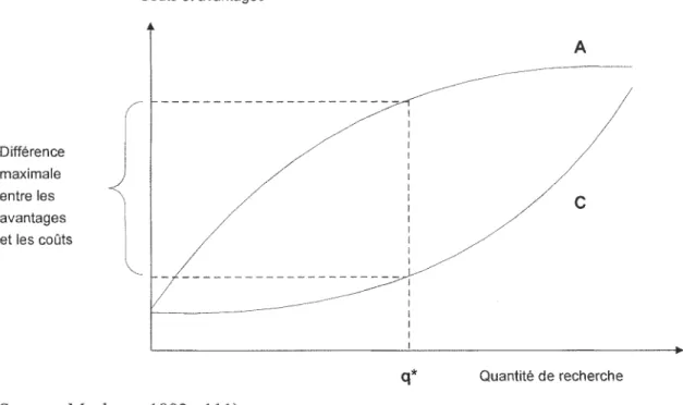 Figure 4 : Coûts et avantages de l'information et quantité optimale de recherche  Coûts et avantages  Différence  maximale  entre les  avantages  et les coûts  ~   -----------------------A  c  q*  Quantité de recherche  (Source : Mackaay, 1982 : 111) 