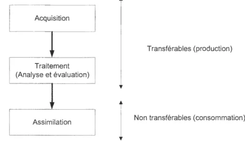 Figure 6: Schématisation des coûts d'information reliés au processus décisionnel selon Downs 