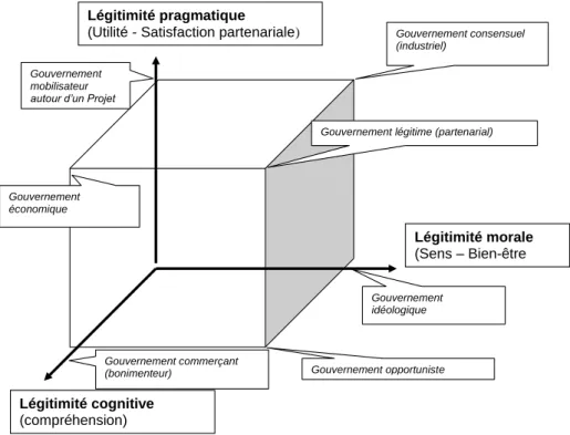 Figure 4 : Essai de typologie du gouvernement partenarial 