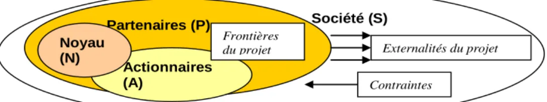 Figure 1 : Les strates ou sphères d’influence du projet 