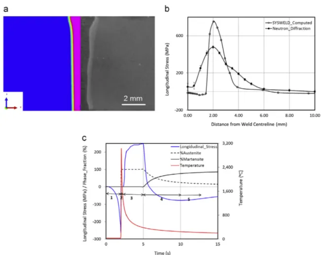 Fig. 5. Simulation results of Kumar et al. [40]: (a) FZ and HAZ comparison, (b) longitudinal stress comparison and (c) phase formation and stress analysis.