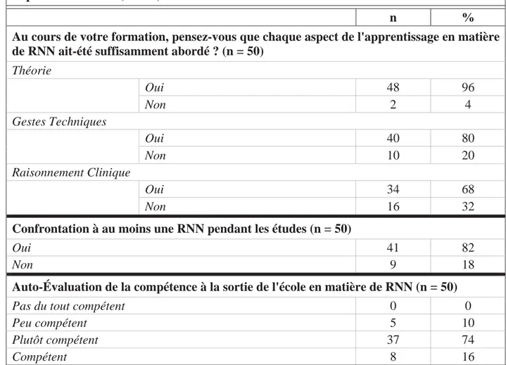 Figure n°2 : Tableau « Expérience acquise au cours des études » 