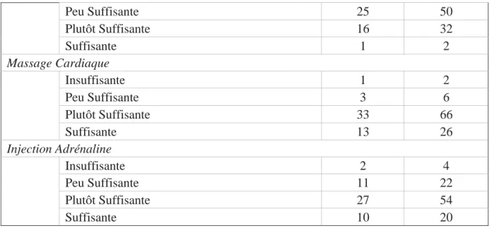 Figure n°3 : Tableau « Expérience acquise depuis l’obtention du diplôme » 