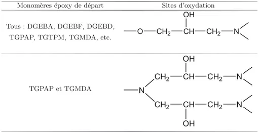 Tableau 1. Principaux sites d’oxydation des matrices EPO-DA. Abr´ eviations : DiGlycidylEther du Bisph´ enol A (DGEBA), DiGlycidylEther du Bisph´ enol F (DGEBF), DiGlycidyl Ether du Bisph´ enol D (DGEBD), TriGlycidyl´ ether du ParaAminoPhenol (TGPAP), TriG