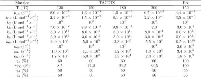 Tableau 4. Valeurs des constantes de vitesses et rendements utilis´ ees pour mod´ eliser la cin´ etique d’oxydation de la matrice TACTIX entre 120 et 200 ◦ C