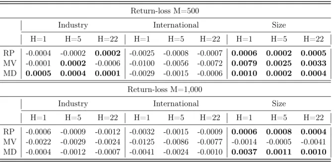 Table 2: Return-loss Return-loss M=500