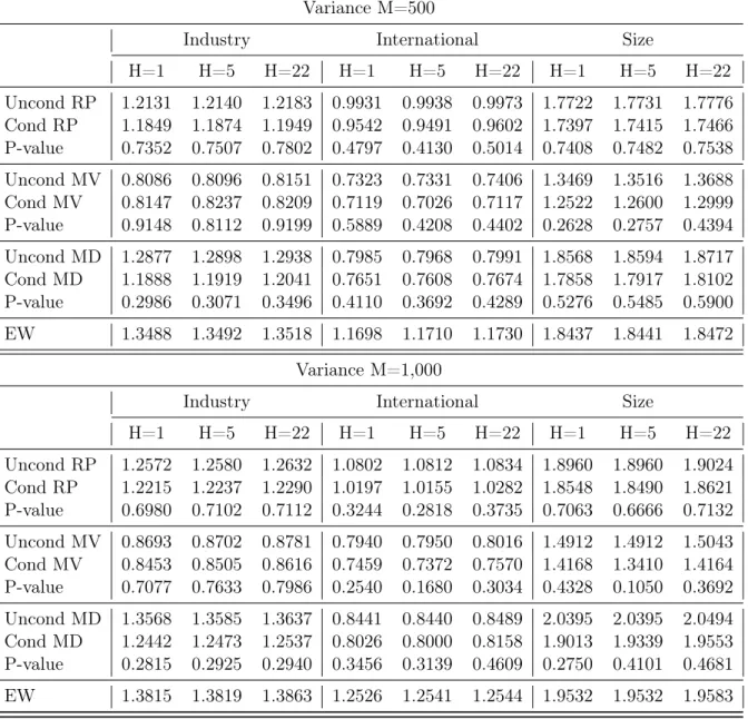 Table 4: Ex-post variance Variance M=500