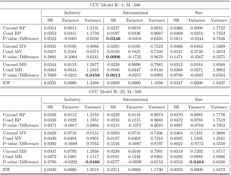 Table 5: Comparison of unconditional and conditional risk-based portfolios: the case of a CCC model with M = 500