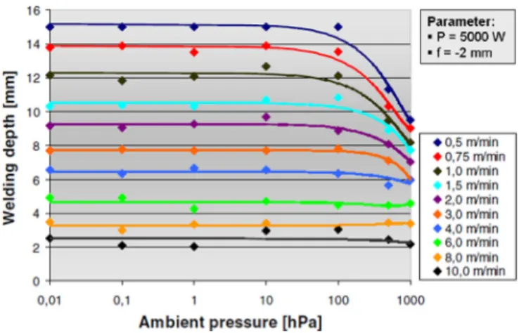 FIG. 1. Penetration depths as a function of ambient pressure for different welding speeds from Ref
