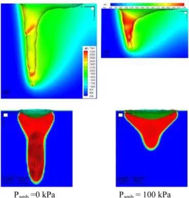 Figure 3 resumes these evolutions of the recoil pressure P r (T s ) as a function of the surface temperature T s , for two different ambient pressures