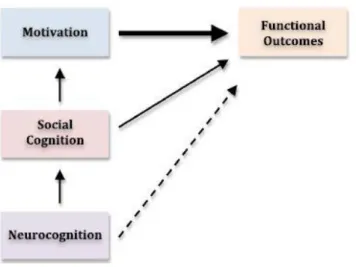 Figure 6 : Neurocognition, cognition sociale et motivation (Foussias, 2014) 