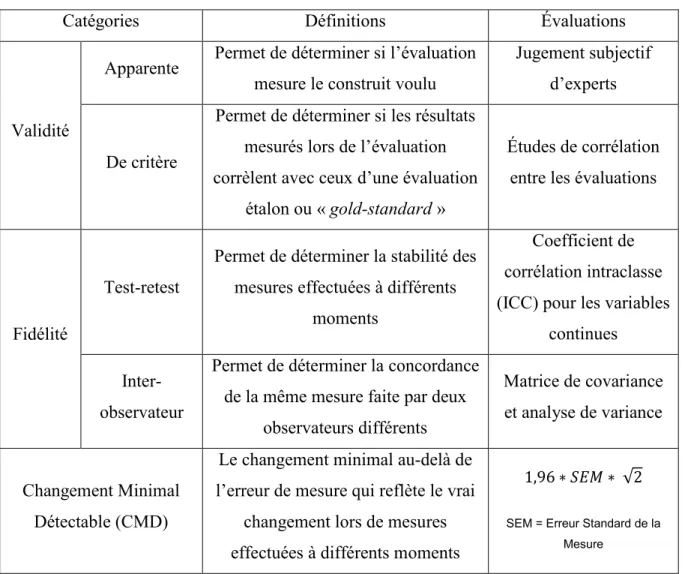 Tableau 1 : Qualités métrologiques pertinentes aux tests à l’effort aérobie maximaux 