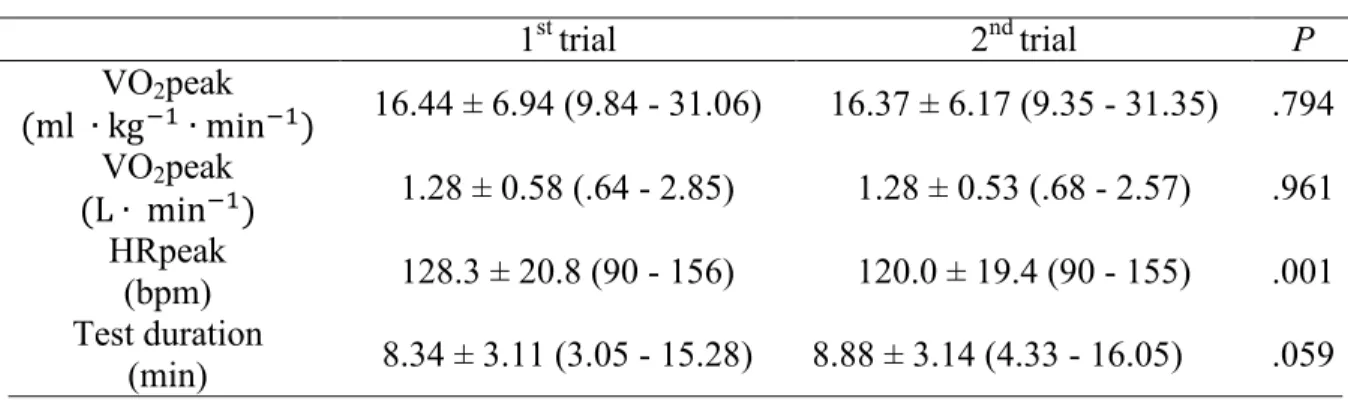 Table 3 : Peak Cardiorespiratory Fitness Test Results (n = 21)  1 st  trial  2 nd  trial  P  VO 2 peak  (                     )  16.44 ± 6.94 (9.84 - 31.06)  16.37 ± 6.17 (9.35 - 31.35)  .794  VO 2 peak  (           )  1.28 ± 0.58 (.64 - 2.85)  1.28 ± 0.53