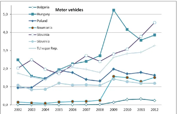 Figure 6 – Taux de couverture pour les véhicules à moteur : sélection de pays d’Europe de l’Est 