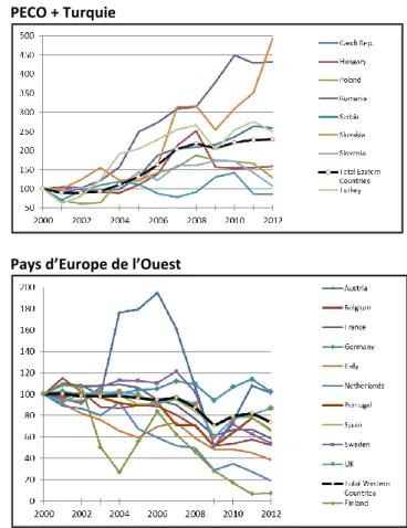Figure 3 – Evolution de la production de véhicules  assemblés en Europe (indice base 100 en 2000)  PECO + Turquie 
