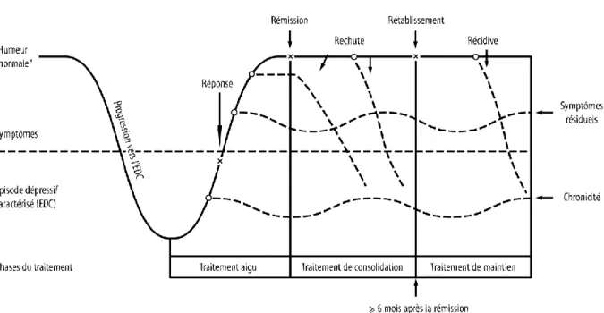 Figure 3 : Distinction entre rechute et récidive (Kupfer 19991) 