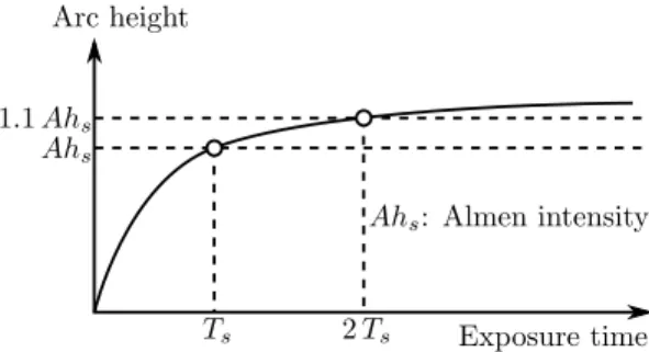 Figure 6: Shot peening saturation curve