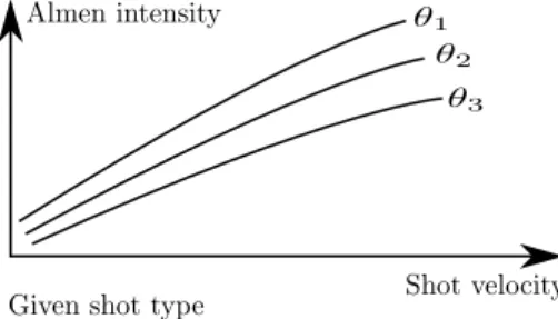 Figure 7: Shot peening control curves for given shot type and di ff erent impingement angles