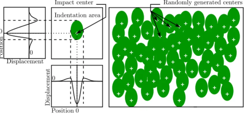 Figure 8: Numerical method to compute the shot peening coverage in the general case of oblique impact