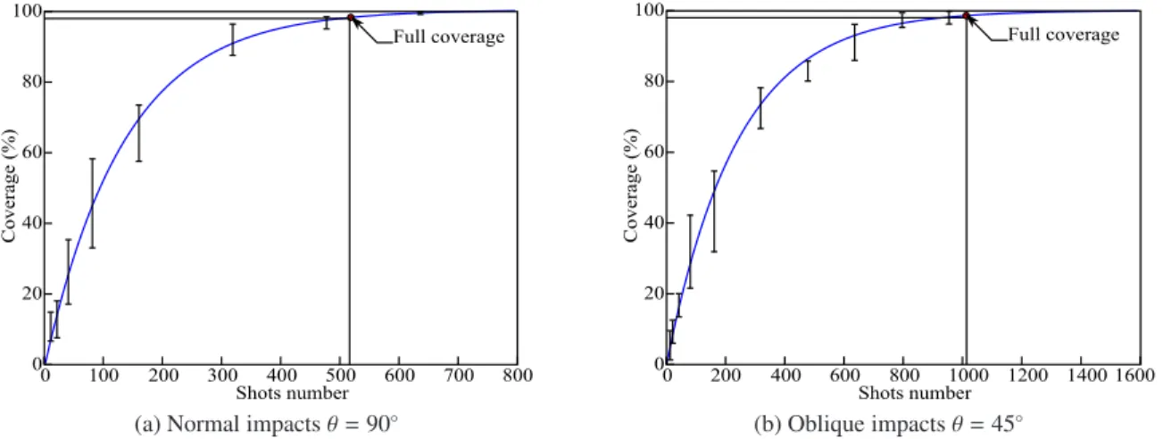 Figure 11: Coverage curves for a thin spring steel plate, corresponding to impingement angles θ = 90 ◦ and θ = 45 ◦ and shot velocity V = 55 m/s