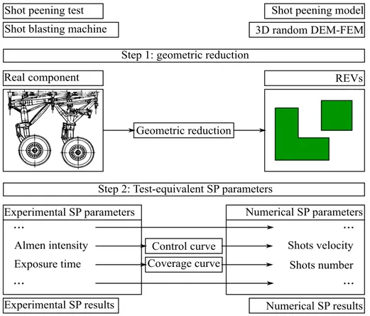 Figure 12: Methodology steps to simulate real shot peening process