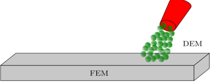 Figure 1: 3D random DEM-FEM coupling approach to simulate real shot peening