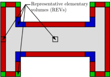 Figure 3: Representative elementary volumes (REVs) for an I-shaped component