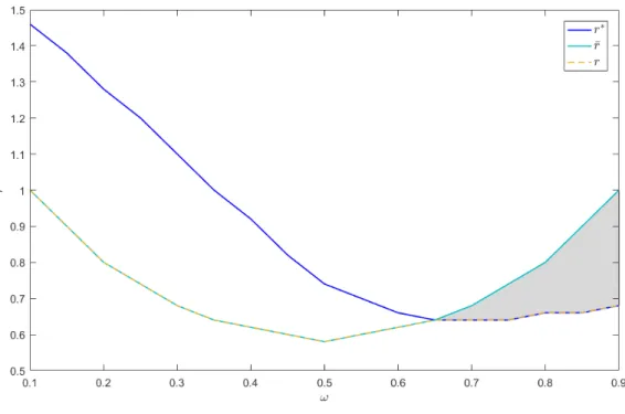 Figure 3: Equilibrium interest rate with ε D = 1